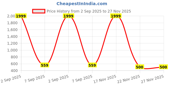 myntra.com TCI Men Denim Denim Shorts tci Price History Graph from 2 Sep 2025 to 27 Nov 2025