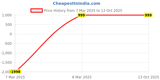 myntra.com TCI Men Denim Jacket tci Price History Graph from 7 Mar 2025 to 13 Oct 2025