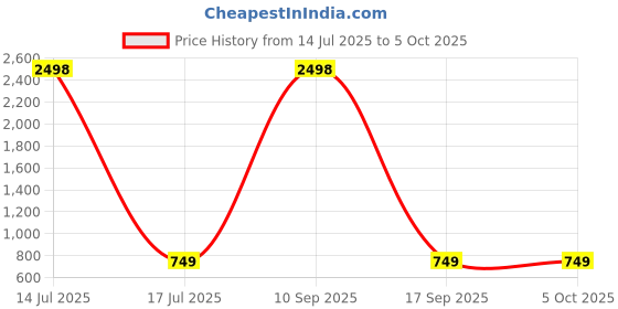 myntra.com TCI Men Heavy Fade Jeans tci Price History Graph from 14 Jul 2025 to 5 Oct 2025