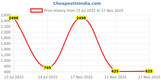 myntra.com TCI Men Heavy Fade Jeans tci Price History Graph from 13 Jul 2025 to 26 Nov 2025