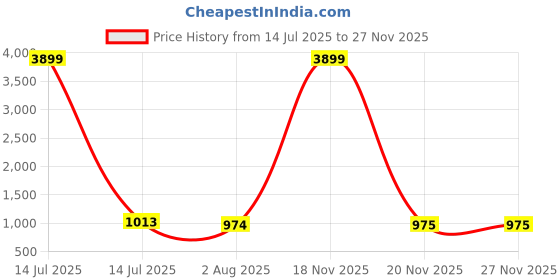 myntra.com TCI Men Highly Distressed Jeans tci Price History Graph from 14 Jul 2025 to 25 Nov 2025