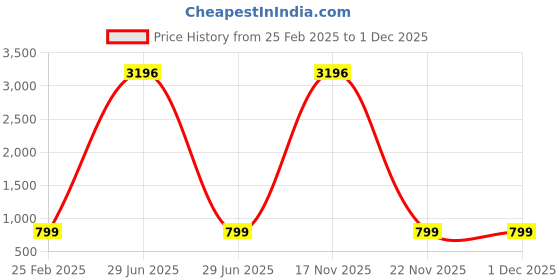 myntra.com TCI Men Hooded Sweatshirt tci Price History Graph from 25 Feb 2025 to 30 Nov 2025