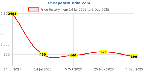 myntra.com TCI Men Jeans tci Price History Graph from 14 Jul 2025 to 3 Dec 2025