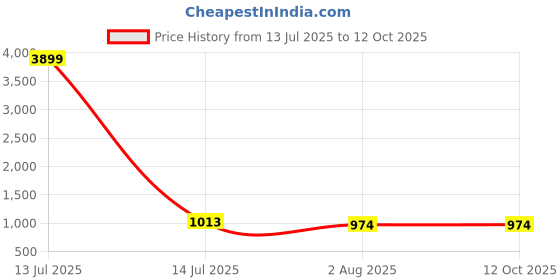 myntra.com TCI Men Jeans tci Price History Graph from 13 Jul 2025 to 11 Oct 2025