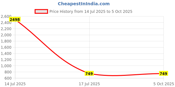 myntra.com TCI Men Jeans tci Price History Graph from 14 Jul 2025 to 4 Oct 2025