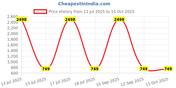 myntra.com TCI Men Jeans tci Price History Graph from 13 Jul 2025 to 15 Oct 2025
