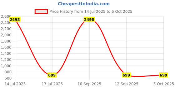 myntra.com TCI Men Jeans tci Price History Graph from 14 Jul 2025 to 5 Oct 2025