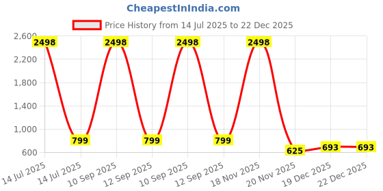 myntra.com TCI Men Light Fade Jeans tci Price History Graph from 14 Jul 2025 to 22 Dec 2025
