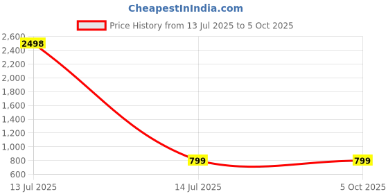 myntra.com TCI Men Light Fade Jeans tci Price History Graph from 13 Jul 2025 to 4 Oct 2025