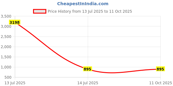 myntra.com TCI Men Light Fade Jeans tci Price History Graph from 13 Jul 2025 to 11 Oct 2025