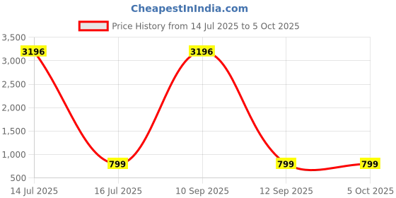 myntra.com TCI Men Light Fade Jeans tci Price History Graph from 14 Jul 2025 to 4 Oct 2025