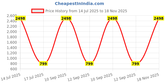 myntra.com TCI Men Light Fade Jeans tci Price History Graph from 14 Jul 2025 to 18 Nov 2025
