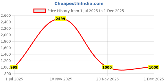 myntra.com TCI Men Loose Mid-Rise Jeans tci Price History Graph from 1 Jul 2025 to 1 Dec 2025