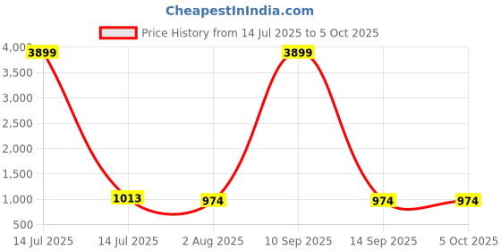 myntra.com TCI Men Low Distress Heavy Fade Jeans tci Price History Graph from 14 Jul 2025 to 5 Oct 2025