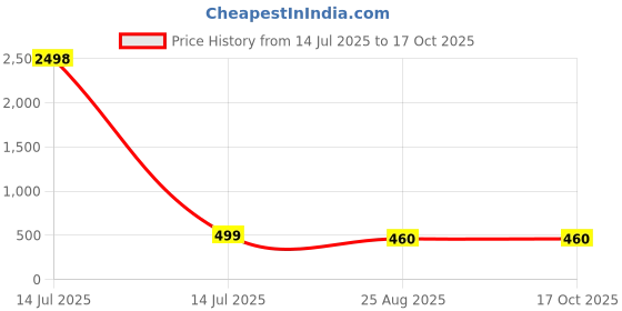 myntra.com TCI Men Low Distress Jeans tci Price History Graph from 14 Jul 2025 to 16 Oct 2025