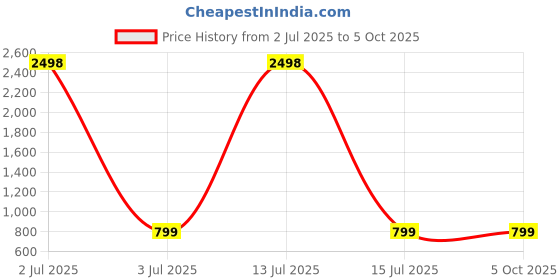 myntra.com TCI Men Low Distress Light Fade Jeans tci Price History Graph from 2 Jul 2025 to 4 Oct 2025