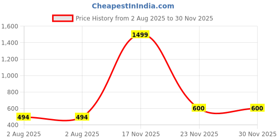 myntra.com TCI Men Printed Cotton Lounge Pants tci Price History Graph from 2 Aug 2025 to 30 Nov 2025