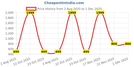 myntra.com TCI Men Regular Fit Mid-Rise Trousers tci Price History Graph from 2 Aug 2025 to 1 Dec 2025