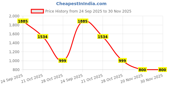 myntra.com TCI Men Relaxed Fit Mid-Rise Cargos Trousers tci Price History Graph from 24 Sep 2025 to 30 Nov 2025