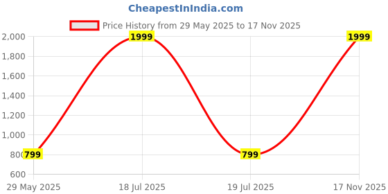 myntra.com TCI Men Relaxed Fit Mid-Rise Trousers tci Price History Graph from 29 May 2025 to 17 Nov 2025