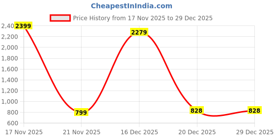myntra.com TCI Men Relaxed Plain Loose Fit Pure Cotton Parachute Trousers tci Price History Graph from 17 Nov 2025 to 29 Dec 2025