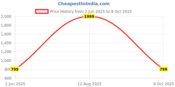myntra.com TCI Men Relaxed Trousers tci Price History Graph from 2 Jun 2025 to 8 Oct 2025