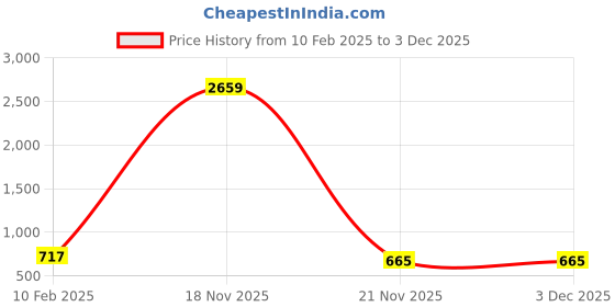 myntra.com TCI Men Slim Fit Denim Denim Shorts tci Price History Graph from 10 Feb 2025 to 3 Dec 2025