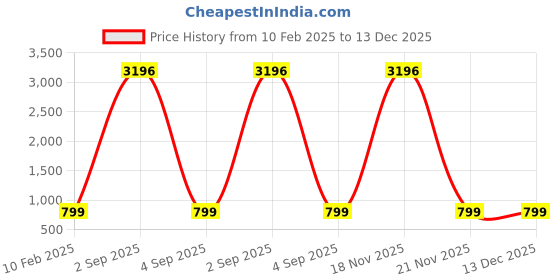 myntra.com TCI Men Slim Fit Denim Denim Shorts tci Price History Graph from 10 Feb 2025 to 13 Dec 2025