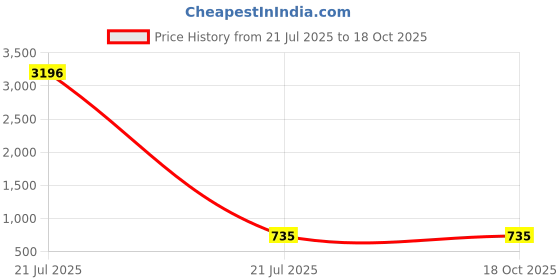 myntra.com TCI Men Slim Fit Denim Denim Shorts tci Price History Graph from 21 Jul 2025 to 18 Oct 2025