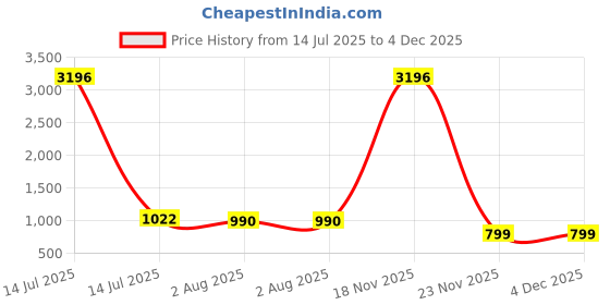 myntra.com TCI Men Slim Fit Heavy Fade Jeans tci Price History Graph from 14 Jul 2025 to 4 Dec 2025