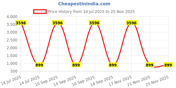 myntra.com TCI Men Slim Fit Heavy Fade Jeans tci Price History Graph from 14 Jul 2025 to 25 Nov 2025
