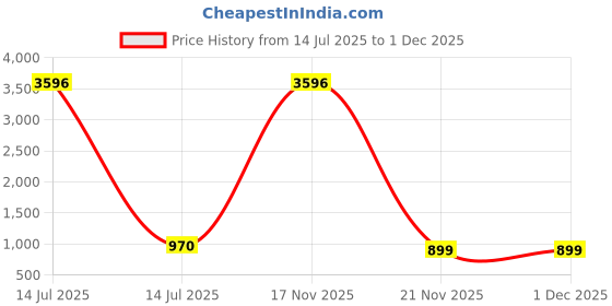 myntra.com TCI Men Slim Fit Heavy Fade Jeans tci Price History Graph from 14 Jul 2025 to 1 Dec 2025