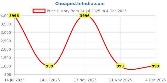 myntra.com TCI Men Slim Fit Heavy Fade Jeans tci Price History Graph from 14 Jul 2025 to 4 Dec 2025