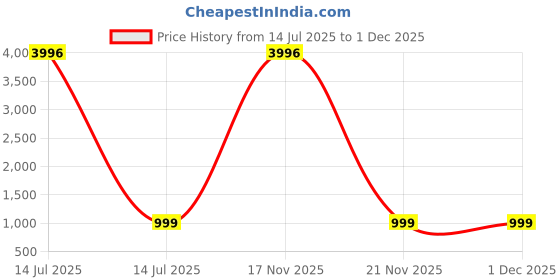 myntra.com TCI Men Slim Fit Heavy Fade Jeans tci Price History Graph from 14 Jul 2025 to 30 Nov 2025