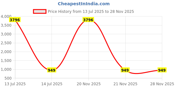 myntra.com TCI Men Slim Fit Heavy Fade Jeans tci Price History Graph from 13 Jul 2025 to 27 Nov 2025