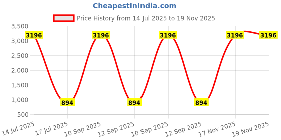 myntra.com TCI Men Slim Fit Heavy Fade Jeans tci Price History Graph from 14 Jul 2025 to 19 Nov 2025
