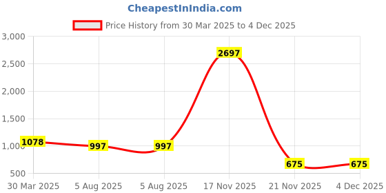 myntra.com TCI Men Slim Fit Heavy Fade Stretchable Jeans tci Price History Graph from 30 Mar 2025 to 4 Dec 2025