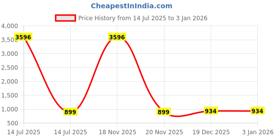 myntra.com TCI Men Slim Fit Jeans tci Price History Graph from 14 Jul 2025 to 31 Dec 2025