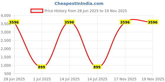 myntra.com TCI Men Slim Fit Jeans tci Price History Graph from 28 Jun 2025 to 19 Nov 2025