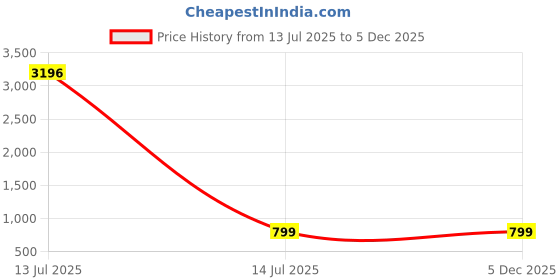 myntra.com TCI Men Slim Fit Light Fade Jeans tci Price History Graph from 13 Jul 2025 to 4 Dec 2025