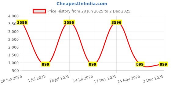 myntra.com TCI Men Slim Fit Light Fade Jeans tci Price History Graph from 28 Jun 2025 to 1 Dec 2025