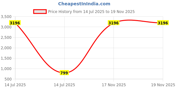 myntra.com TCI Men Slim Fit Light Fade Jeans tci Price History Graph from 14 Jul 2025 to 19 Nov 2025
