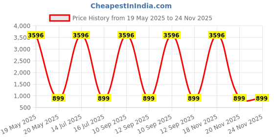 myntra.com TCI Men Slim Fit Light Fade Jeans tci Price History Graph from 19 May 2025 to 24 Nov 2025