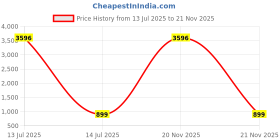 myntra.com TCI Men Slim Fit Low Distress Heavy Fade Jeans tci Price History Graph from 13 Jul 2025 to 21 Nov 2025