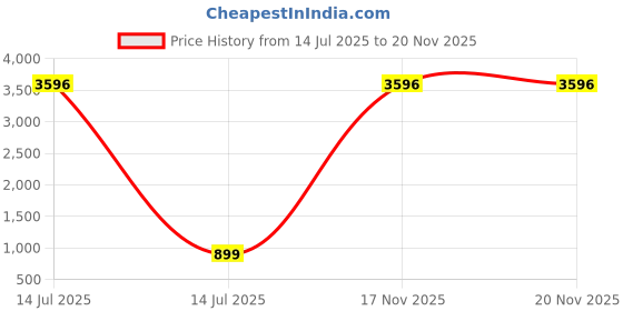 myntra.com TCI Men Slim Fit Low Distress Heavy Fade Jeans tci Price History Graph from 14 Jul 2025 to 20 Nov 2025