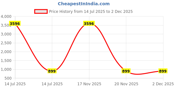 myntra.com TCI Men Slim Fit Low Distress Heavy Fade Jeans tci Price History Graph from 14 Jul 2025 to 2 Dec 2025
