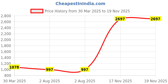 myntra.com TCI Men Slim Fit Stretchable Jeans tci Price History Graph from 30 Mar 2025 to 19 Nov 2025