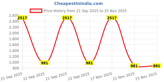 myntra.com TCI Men Trousers tci Price History Graph from 21 Sep 2025 to 25 Nov 2025