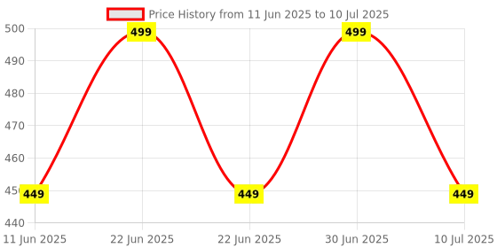 myntra.com Teachelps Set of 2 Alphabet Toy Toy Learning and Development Toys teachelps Price History Graph from 11 Jun 2025 to 10 Jul 2025