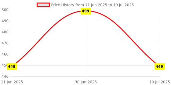 myntra.com Teachelps Set of 2 Alphabet Toy Toy Learning and Development Toys teachelps Price History Graph from 11 Jun 2025 to 10 Jul 2025